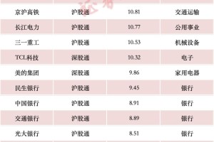 北向资金 最新动向！增持这些股
