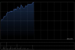 同道猎聘午前大涨超11% AI战略深化与稳健财务获市场重估