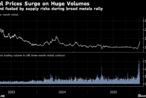 镍价飙升10% 投资者买盘推动金属价格普遍上扬