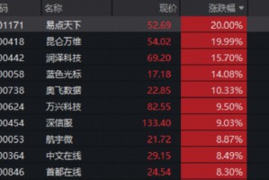 MiniMax上市引爆！AI应用“杀疯了”！创业板人工智能ETF（159363）大涨创新高，两股20CM封板！