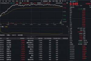 化工板块单日吸金近200亿元！锂电、磷化工强势领涨，化工ETF（516020）逆市上探3.45%！景气周期启动？