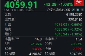 A股低开低走，沪指半日下跌1.03%