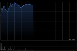 中国中铁午前涨超4% 机构看好资源板块发力推动估值修复