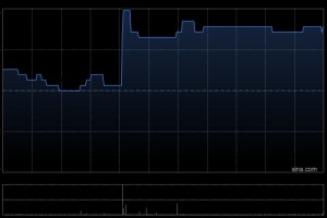 日清食品获董事长安藤清隆增持1.4万股 每股均价7港元