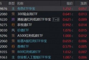 赛道分化，有色完胜，近1年豪涨130%，159876又新高！军工急踩刹车，创业板人工智能尾盘突发！