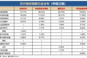 聚焦“高精尖”· “20CM”高弹性|科创芯片ETF华宝（589190）今起全“芯”上市！