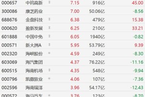 A股异动丨海南自贸概念表现强势，海南发展涨停