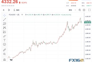 “5000美元时代”真的要来了？71%散户押注黄金创新高，华尔街多头共识不改