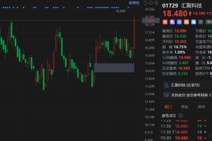 港股异动丨汇聚科技涨超16%，股价创历史新高，行业迎重大突破
