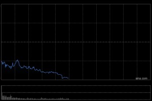 午评：港股恒指跌2.4% 科指跌3.68% 科网股、黄金股普跌 汽车股走弱 小鹏汽车跌9%