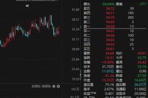 半导体概念股，大动作！688249，重要投资！