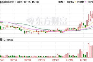 安妮股份：控股股东拟约7.72亿元转让15.92%股份 实控人将变更