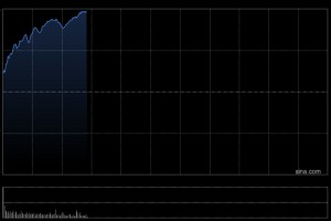 快讯：恒指高开0.34% 科指涨0.58% 科网股普涨 锂电池股高开 壁仞科技首日高开82%