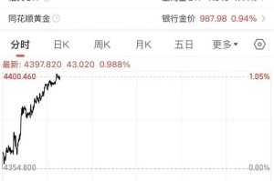 黄金白银，联袂创历史新高