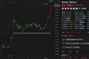 港A异动丨潍柴动力AH股继续涨势，H股涨6%刷新历史高价，并且录得6连升