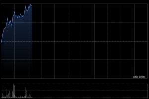 中集安瑞科早盘涨超6% 拟携大唐海南等三方在海南儋州合作落地绿色甲醇项目