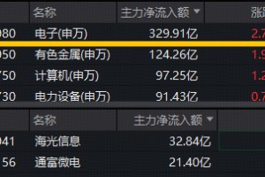 台积电为应对苹果需求，积极扩张先进封装产能！果链含量46%的电子ETF（515260）反包大涨3.4%！龙芯中科涨停