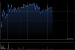 昭衍新药午前涨超4% 本月股价已累计涨超三成