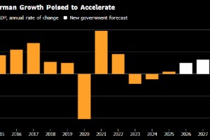 德国预计将走出为期三年的经济停滞
