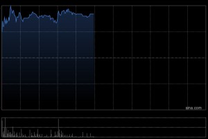 中远海能午前涨超4% 近期油运运价维持高位