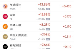 1月29日热门中概股涨跌不一 贝壳涨4.12%，联电跌8.93%