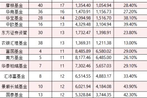 2025非货规模“上升榜”揭晓：中欧基金、华宝排名跃升超2位 景顺长城、国泰规模增幅均超42%
