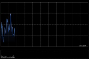快讯：恒指低开0.14% 科指跌0.87% 科网股普跌 黄金股普涨 国恩科技首日高开25%