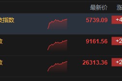 港股午后涨幅进一步扩大 恒生科技指数涨超4% 百度涨近9%