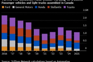 加拿大将调整关税体系 扶持车企本土制造