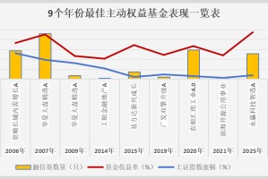 236.88%，公募基金年度收益新纪录！翻倍基已达72只