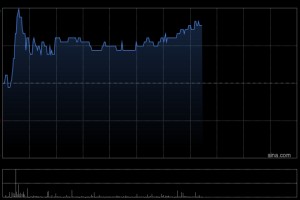开拓药业-B午后涨超3% 获董事会主席童友之增持470万股公司股份