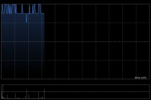 中国白银集团盘中涨超5% 现货白银涨破68美元刷新历史高点
