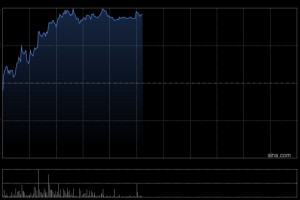 名创优品早盘逆市涨近6% 首度与央视总台春晚进行合作
