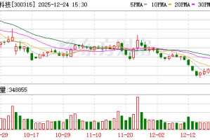 掌趣科技：截至2025年9月30日，公司合并财务报表中货币资金余额为2330956463.43元