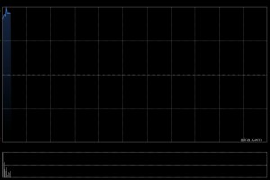泡泡玛特早盘涨逾8% 近两年来首次回购股份 涉资2.51亿港元