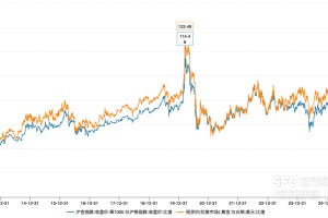 沪金银比跌至40附近 理财机构加强风控