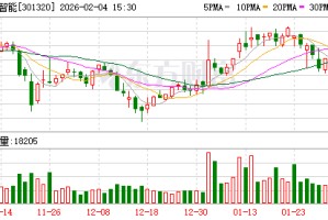 豪江智能：2月3日回购18100股
