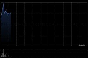 贪玩盘中涨超15% 公司成功发行可转债加码AI+游戏