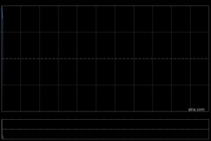金斯瑞生物科技授出合共3.63万股股份奖励