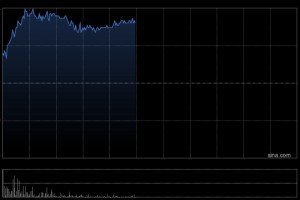 中国生物制药午前涨近4% 美银证券重申“买入”评级
