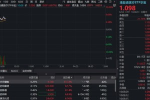 AI医疗催化密集，港股通医疗ETF华宝（159137）触及涨停！创新药同步拉升，520880溢价摸高3%