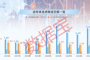 龙虎榜数据大透视！陈小群等顶级游资胜率如何？