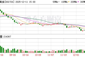 龙大美食：控股股东蓝润发展质押1.25亿股