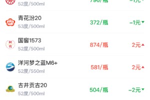 酒价内参1月28日价格发布 青花汾20微跌1元/瓶