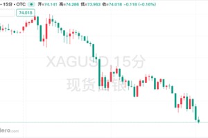 白银大跌5%！高盛：全球库存错配，极端双向波动行情远未结束