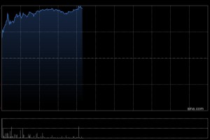 国泰航空早盘涨超6% 国泰航空预计十年来首次实现连续年度盈利增长