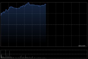 重庆机电午后涨逾16% 康明斯业绩表现亮眼