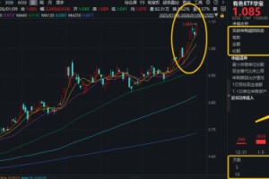 非农即将发布！美联储降息预期或升温！有色ETF华宝（159876）大涨3.24%续创新高！厦门钨业等4股涨停