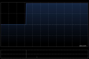法拉帝获Ferretti International Holding S.p.A.增持24.9671万股 每股作价约3.06欧元