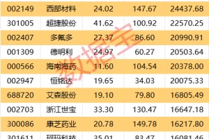 300391，严重财务造假，触及强制退市！25股本周获机构大手笔净买入